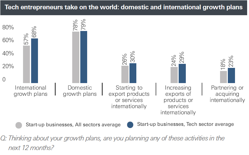 Tech entrepreneurs take on the world: domestic and international growth plans. The comparison of growth plans between Start-up businesses all sectors average and tech sector average.