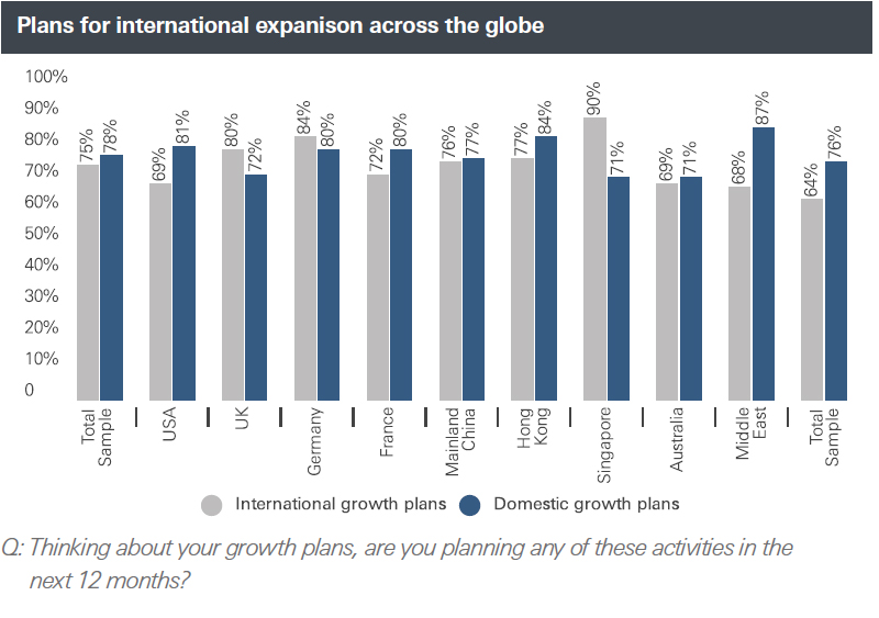 Plans for international expansion across the globe. The comparison of international and domestic growth plans across 9 countries and regions.