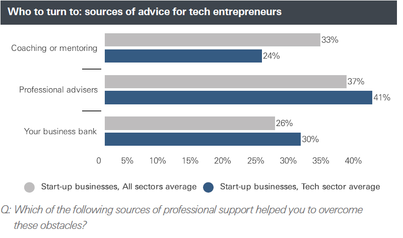 Who to turn to: sources of advice for tech entrepreneurs. The comparison of the sources of professional support helped you to overcome obstacles: coaching or mentoring, professional advisers, your business bank.