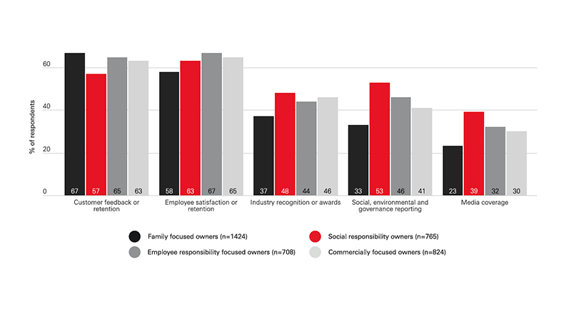 Graphic showing measures to assess positive impact of a business: customer feedback, employee retention, industry recognition, esg, media coverage